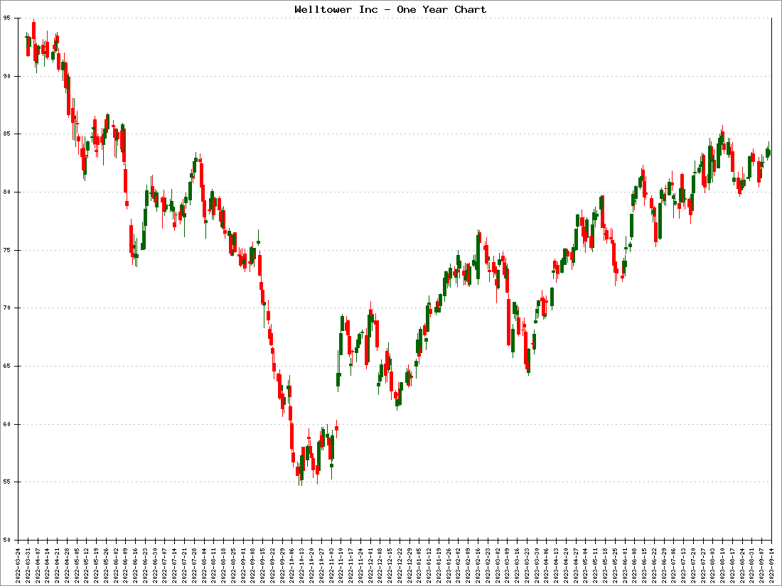 Welltower Inc Stock Price