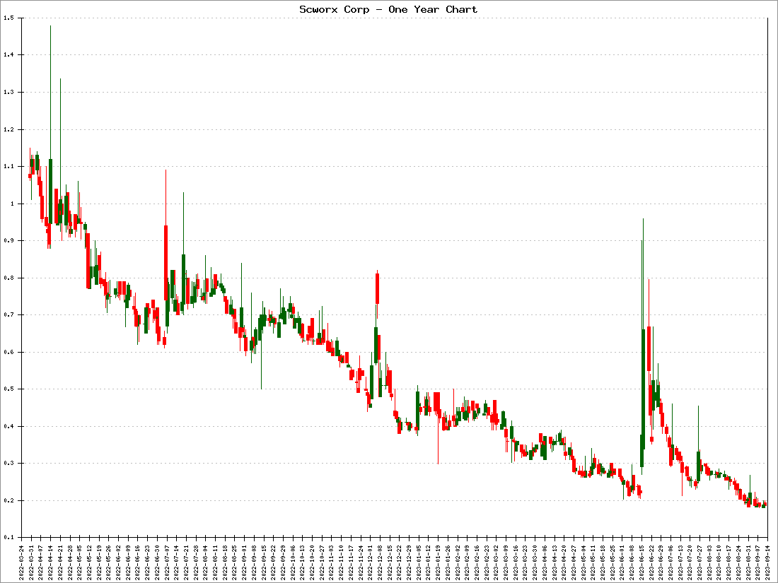 Scworx Corp Stock Price
