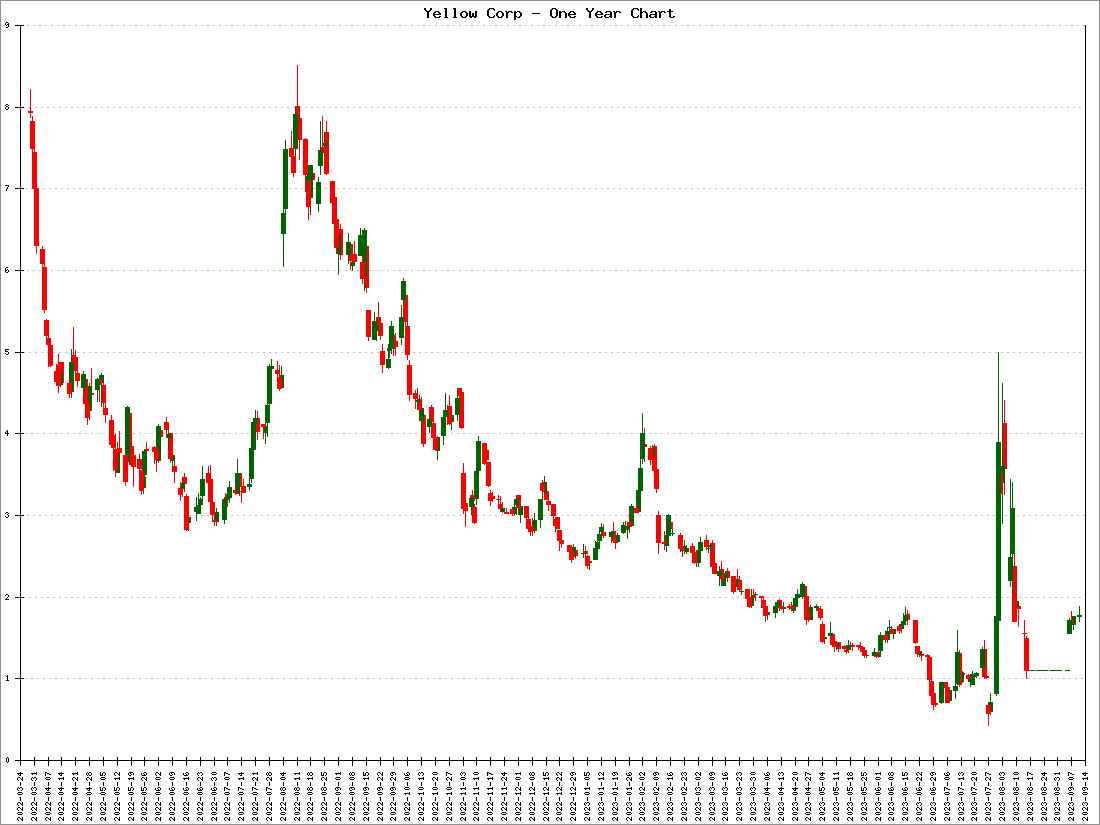 Yellow Corp Stock Price
