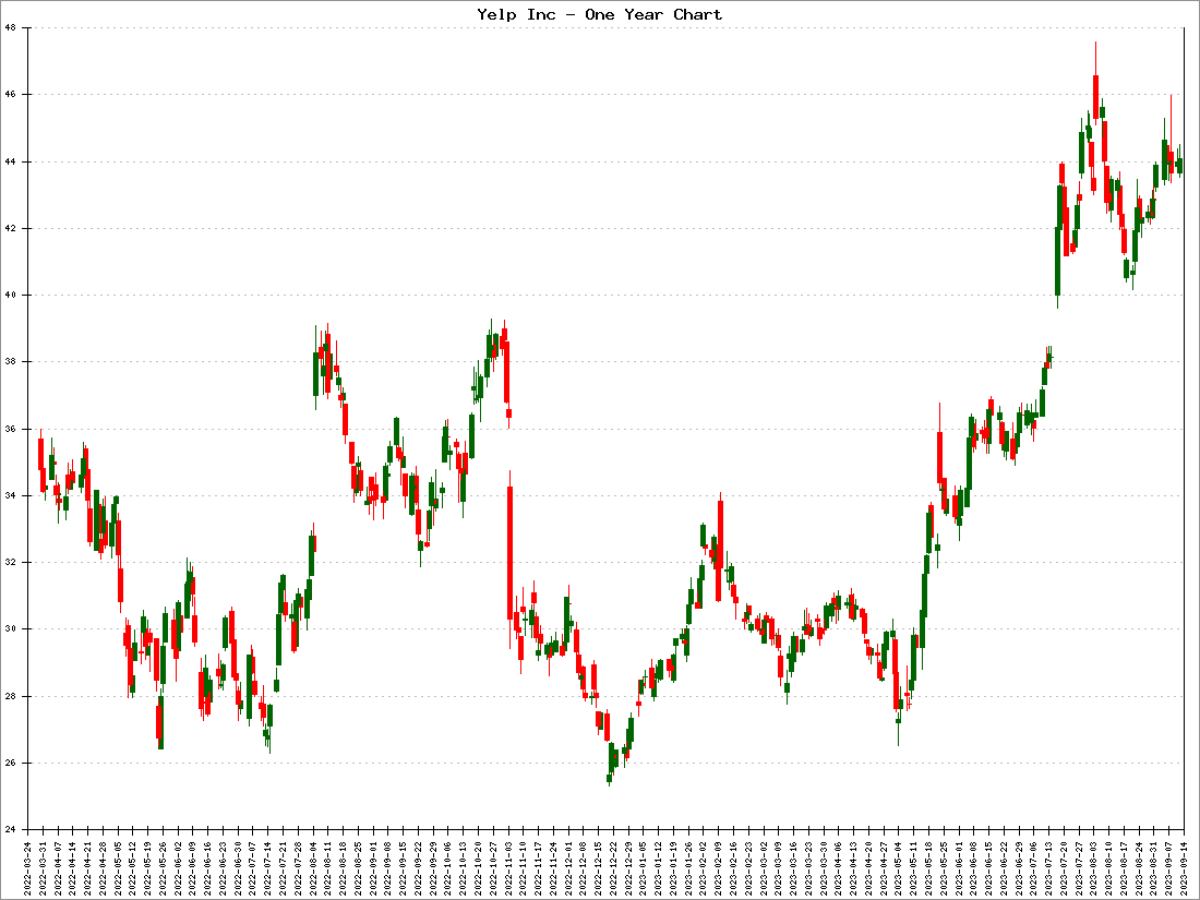 Yelp Inc Stock Price