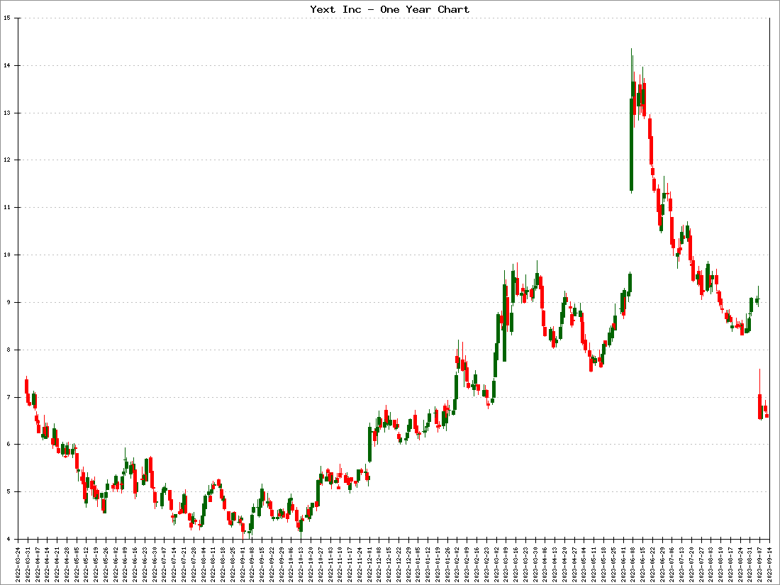 Yext Inc Stock Price