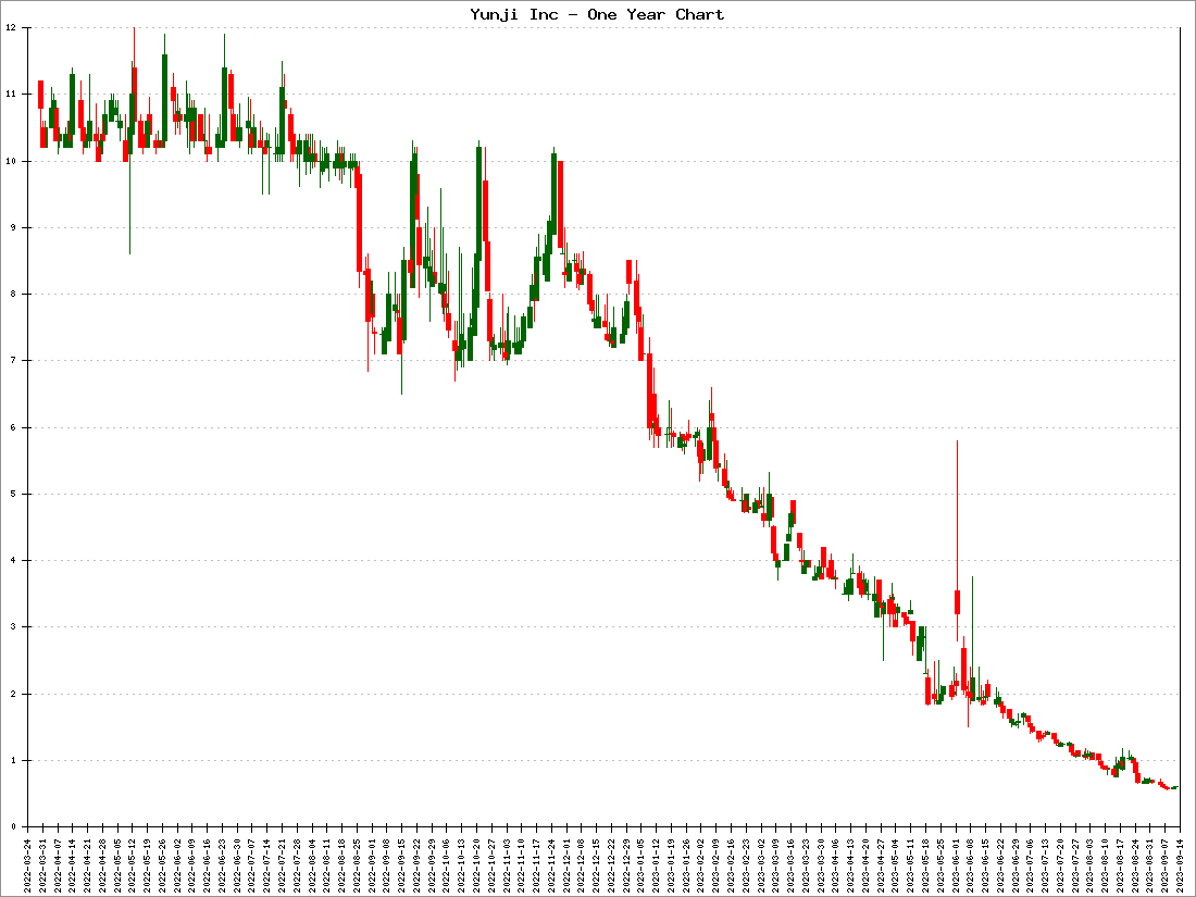 Yunji Inc Stock Price